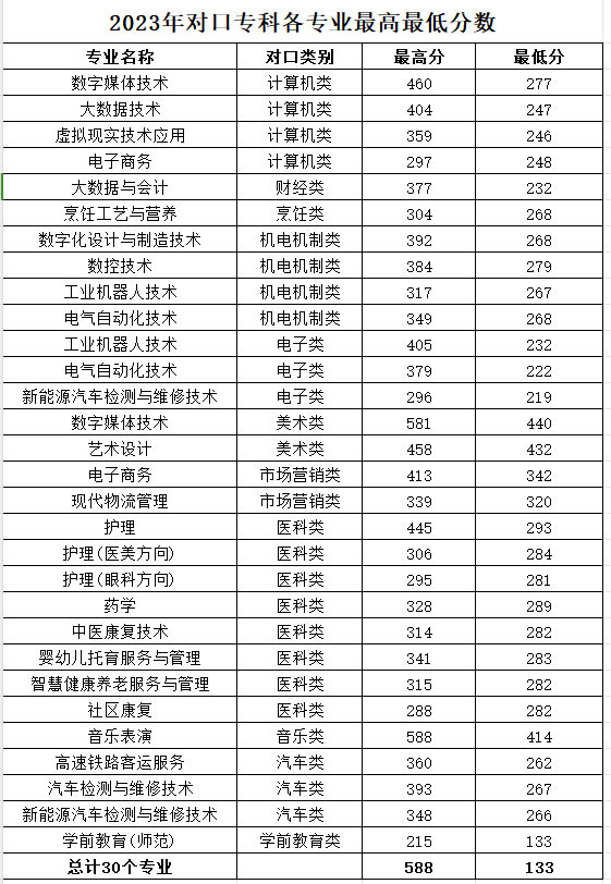  南阳科技职业学院2023年各批次录取分数线